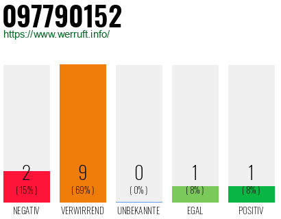 Rufnummer 097790152 Telefonnummer 097790152