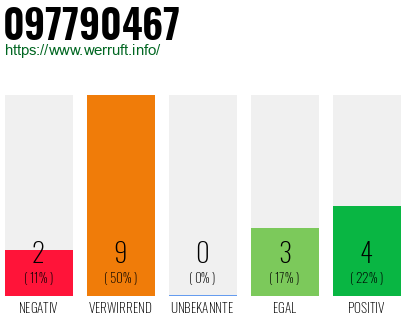Rufnummer 097790467 Telefonnummer 097790467