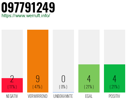 Rufnummer 097791249 Telefonnummer 097791249