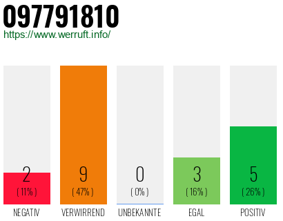 Rufnummer 097791810 Telefonnummer 097791810