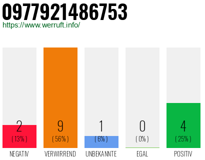 Rufnummer 0977921486753 Telefonnummer 0977921486753