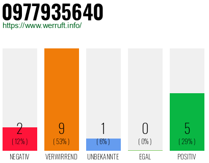 Rufnummer 0977935640 Telefonnummer 0977935640