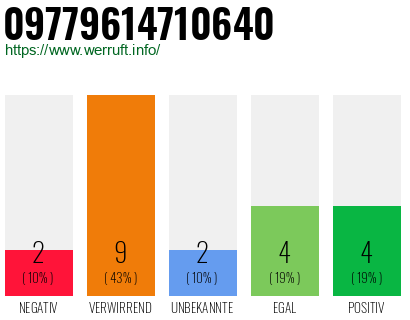 Rufnummer 09779614710640 Telefonnummer 09779614710640
