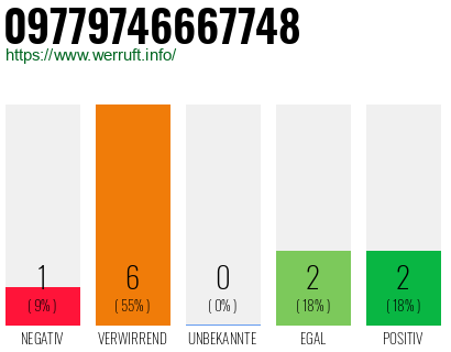Rufnummer 09779746667748 Telefonnummer 09779746667748