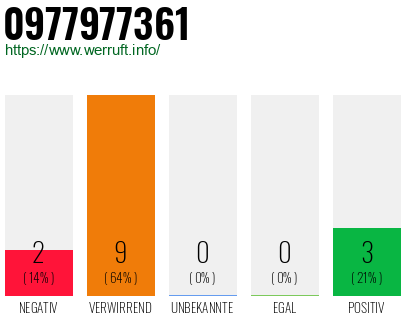 Rufnummer 0977977361 Telefonnummer 0977977361