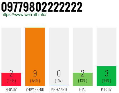 Rufnummer 09779802222222 Telefonnummer 09779802222222