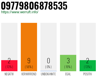 Rufnummer 09779806878535 Telefonnummer 09779806878535