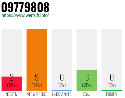 Rufnummer 09779808 Telefonnummer 09779808