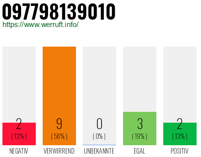 Rufnummer 097798139010 Telefonnummer 097798139010