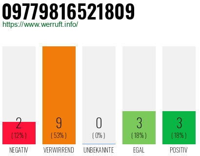 Rufnummer 09779816521809 Telefonnummer 09779816521809
