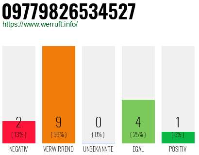 Rufnummer 09779826534527 Telefonnummer 09779826534527