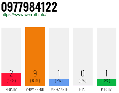 Rufnummer 0977984122 Telefonnummer 0977984122