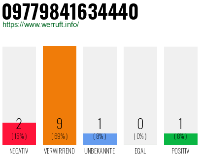 Rufnummer 09779841634440 Telefonnummer 09779841634440
