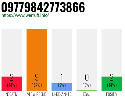 Rufnummer 09779842773866 Telefonnummer 09779842773866