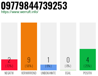 Rufnummer 09779844739253 Telefonnummer 09779844739253