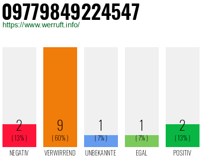 Rufnummer 09779849224547 Telefonnummer 09779849224547