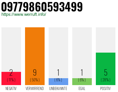 Rufnummer 09779860593499 Telefonnummer 09779860593499