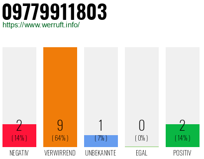 Rufnummer 09779911803 Telefonnummer 09779911803