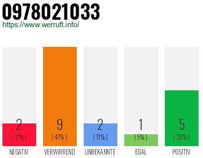 Rufnummer 0978021033 Telefonnummer 0978021033
