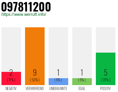 Rufnummer 097811200 Telefonnummer 097811200