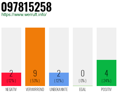 Rufnummer 097815258 Telefonnummer 097815258