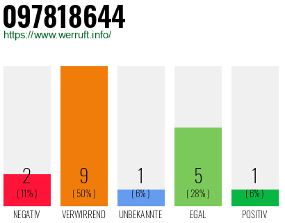 Rufnummer 097818644 Telefonnummer 097818644
