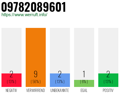 Rufnummer 09782089601 Telefonnummer 09782089601