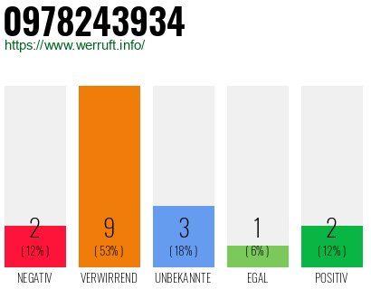 Rufnummer 0978243934 Telefonnummer 0978243934
