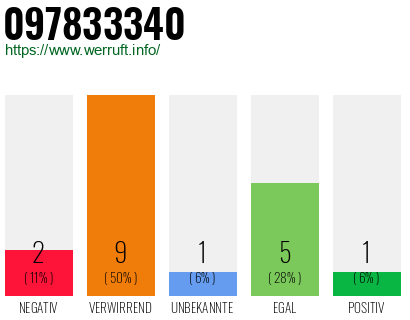 Rufnummer 097833340 Telefonnummer 097833340
