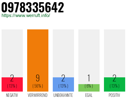 Rufnummer 0978335642 Telefonnummer 0978335642