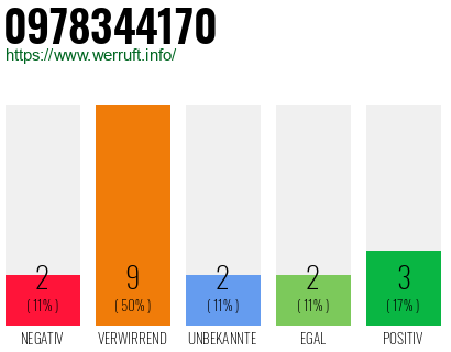 Rufnummer 0978344170 Telefonnummer 0978344170