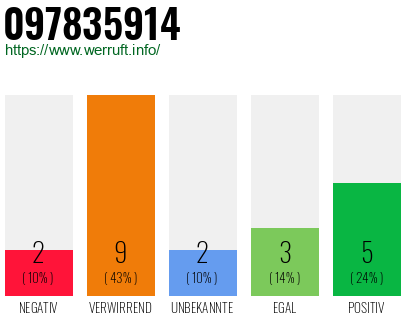 Rufnummer 097835914 Telefonnummer 097835914