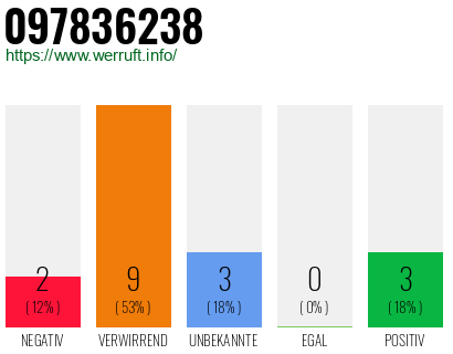 Rufnummer 097836238 Telefonnummer 097836238