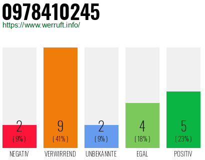 Rufnummer 0978410245 Telefonnummer 0978410245