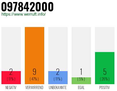 Rufnummer 097842000 Telefonnummer 097842000