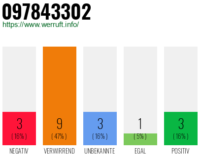 Telefonnummer 097843302
