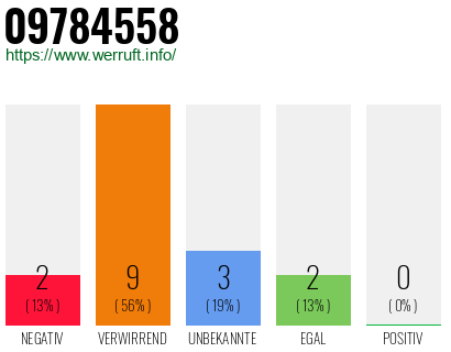 Rufnummer 09784558 Telefonnummer 09784558