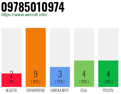 Rufnummer 09785010974 Telefonnummer 09785010974