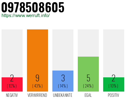 Rufnummer 0978508605 Telefonnummer 0978508605