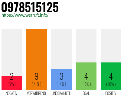 Rufnummer 0978515125 Telefonnummer 0978515125