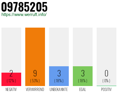 Rufnummer 09785205 Telefonnummer 09785205