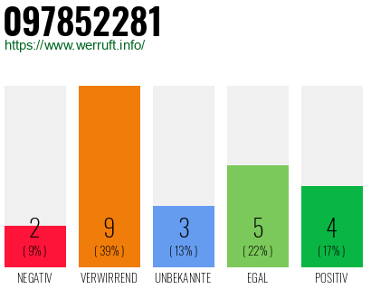 Rufnummer 097852281 Telefonnummer 097852281