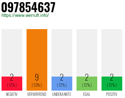 Rufnummer 097854637 Telefonnummer 097854637