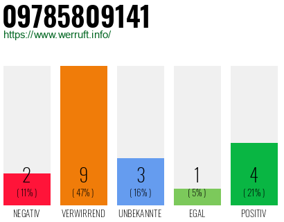 Rufnummer 09785809141 Telefonnummer 09785809141
