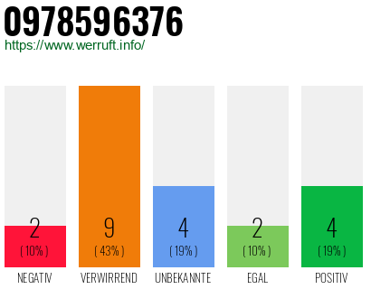 Rufnummer 0978596376 Telefonnummer 0978596376