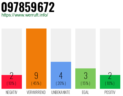 Rufnummer 097859672 Telefonnummer 097859672