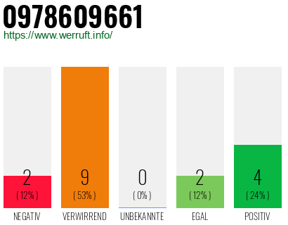 Rufnummer 0978609661 Telefonnummer 0978609661