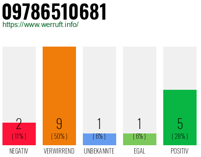 Rufnummer 09786510681 Telefonnummer 09786510681