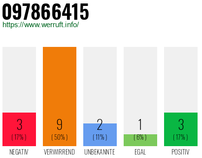 Rufnummer 097866415 Telefonnummer 097866415