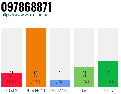 Rufnummer 097868871 Telefonnummer 097868871